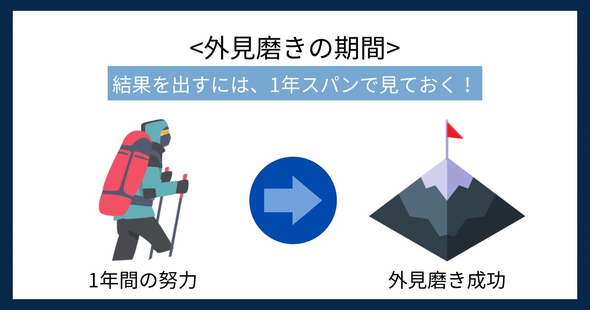外見磨きの期間の画像