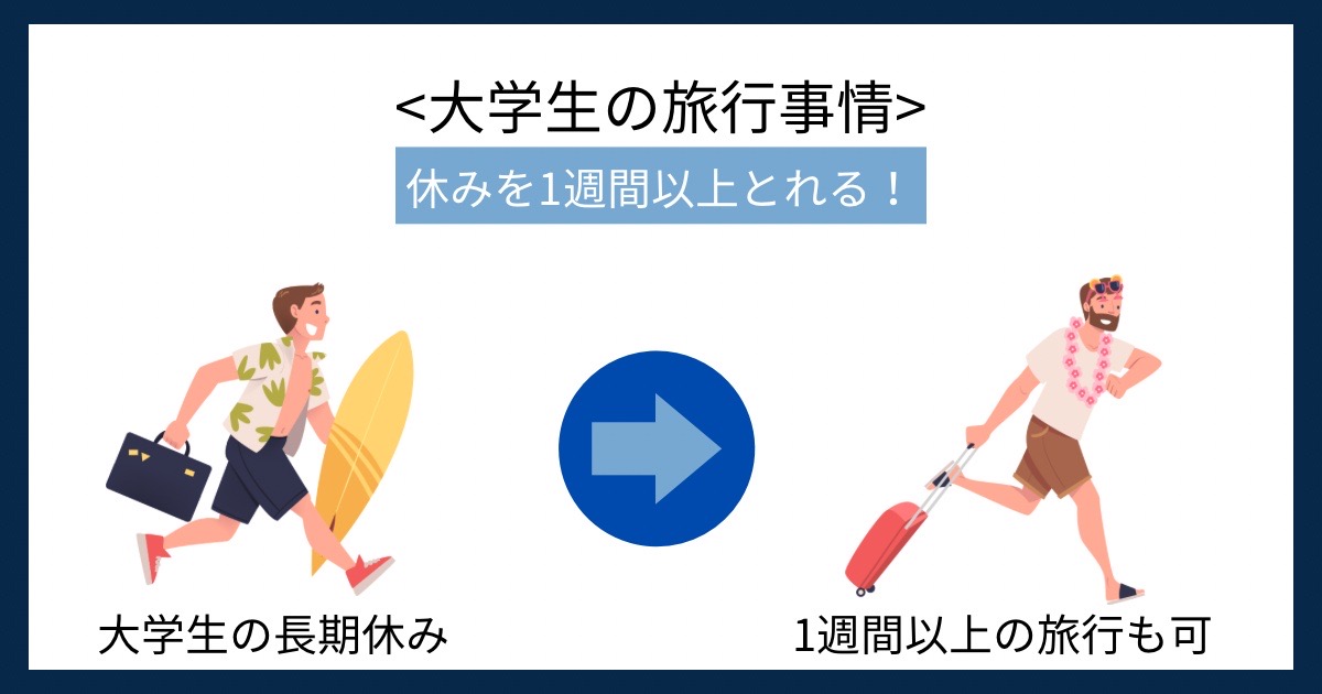 大学生の旅行事情の画像